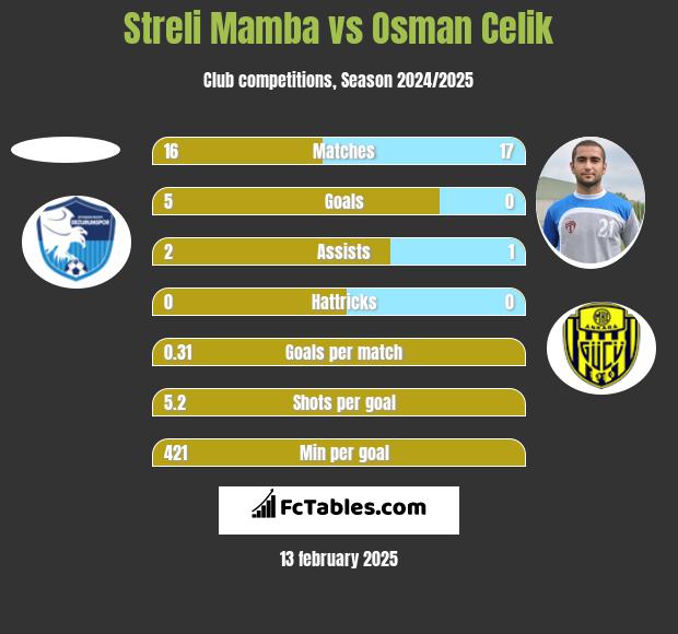 Streli Mamba vs Osman Celik h2h player stats