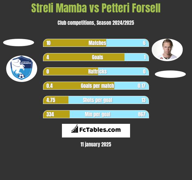 Streli Mamba vs Petteri Forsell h2h player stats