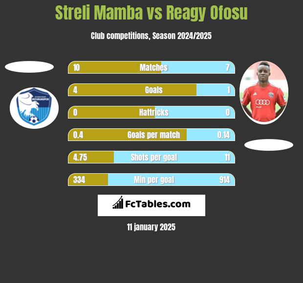 Streli Mamba vs Reagy Ofosu h2h player stats