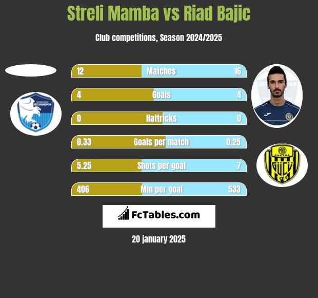 Streli Mamba vs Riad Bajic h2h player stats