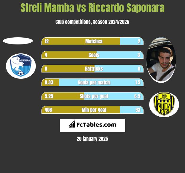 Streli Mamba vs Riccardo Saponara h2h player stats