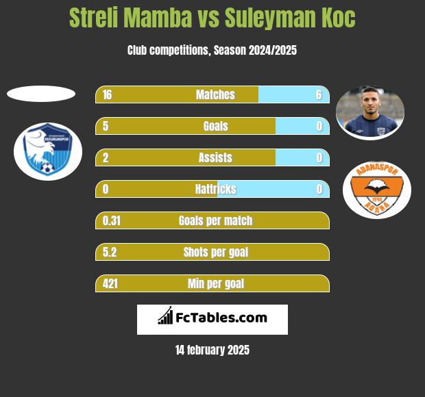 Streli Mamba vs Suleyman Koc h2h player stats