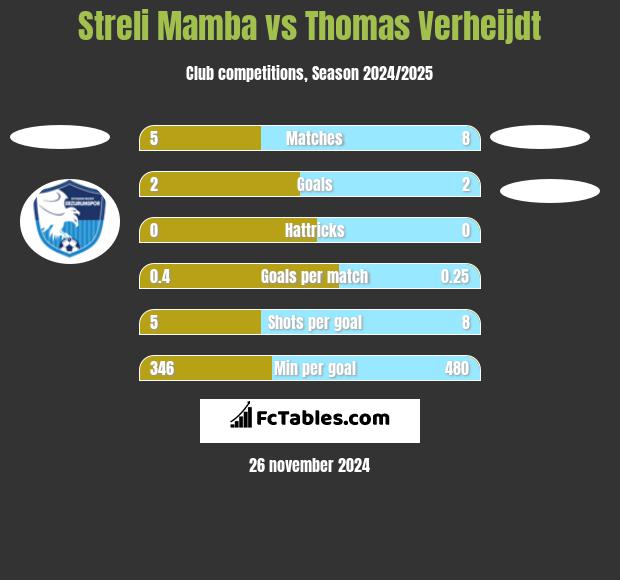 Streli Mamba vs Thomas Verheijdt h2h player stats