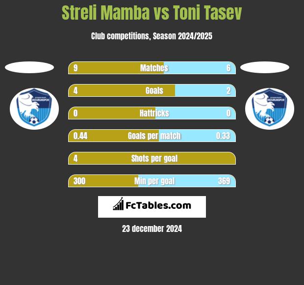 Streli Mamba vs Toni Tasev h2h player stats