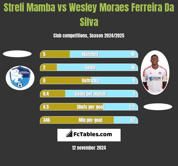 Streli Mamba vs Wesley Moraes Ferreira Da Silva h2h player stats