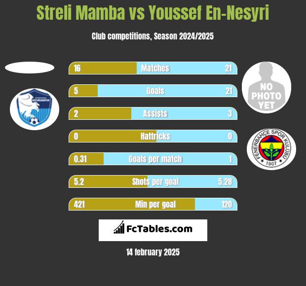 Streli Mamba vs Youssef En-Nesyri h2h player stats