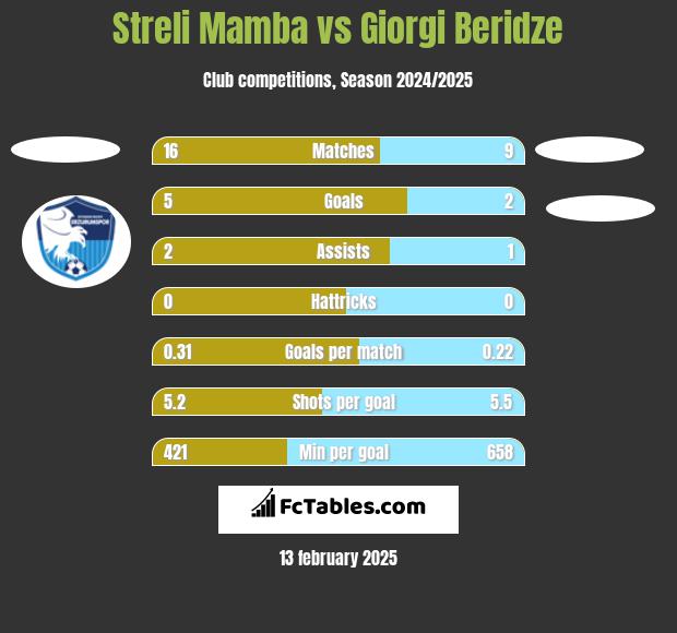 Streli Mamba vs Giorgi Beridze h2h player stats