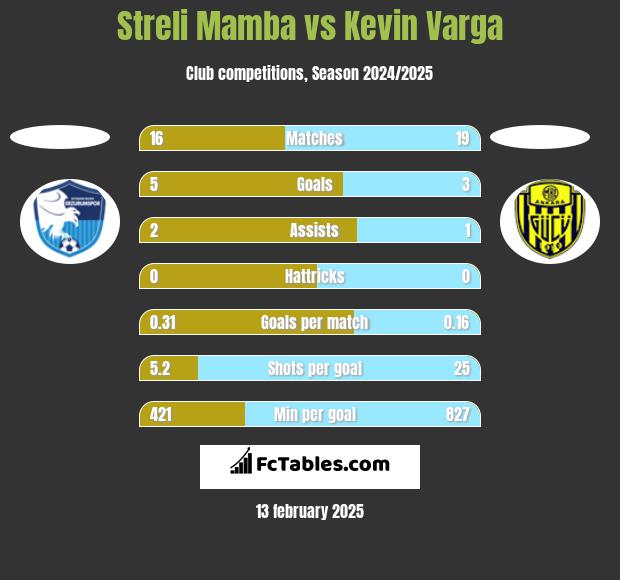 Streli Mamba vs Kevin Varga h2h player stats