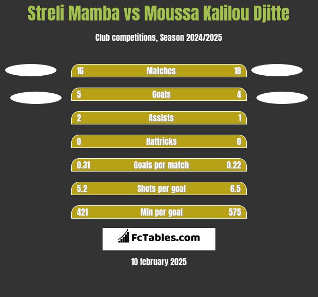 Streli Mamba vs Moussa Kalilou Djitte h2h player stats