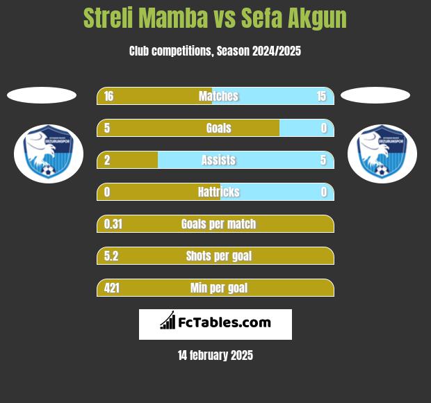 Streli Mamba vs Sefa Akgun h2h player stats