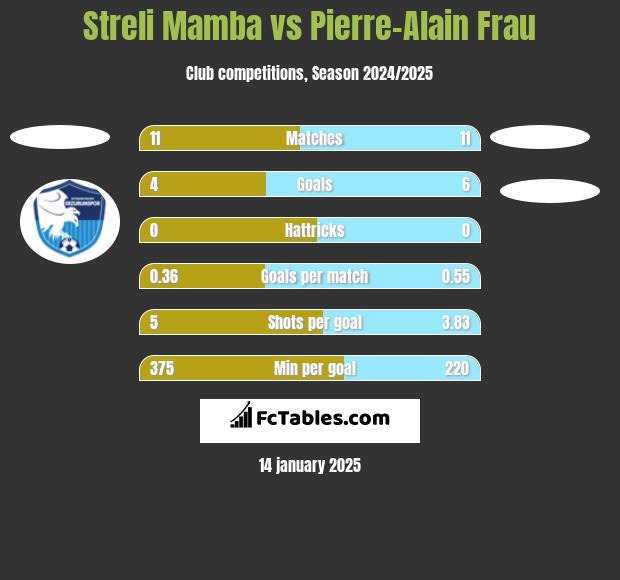 Streli Mamba vs Pierre-Alain Frau h2h player stats