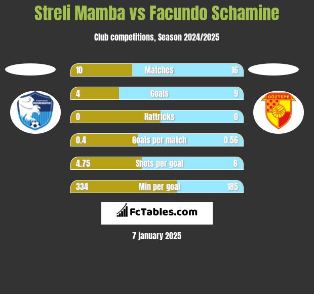 Streli Mamba vs Facundo Schamine h2h player stats