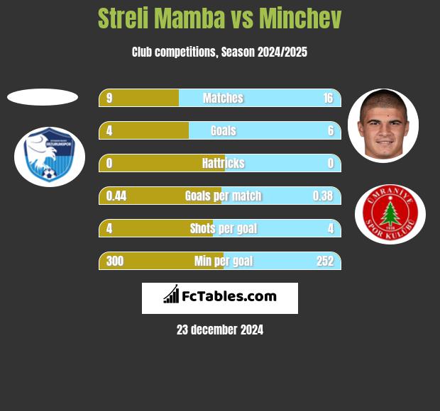 Streli Mamba vs Minchev h2h player stats