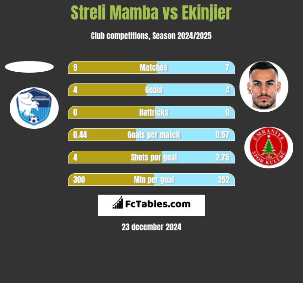 Streli Mamba vs Ekinjier h2h player stats