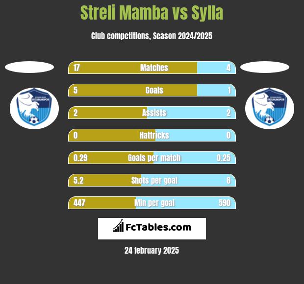 Streli Mamba vs Sylla h2h player stats