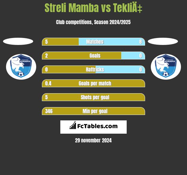 Streli Mamba vs TekliÄ‡ h2h player stats