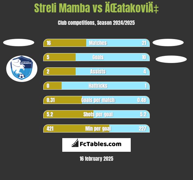 Streli Mamba vs ÄŒatakoviÄ‡ h2h player stats