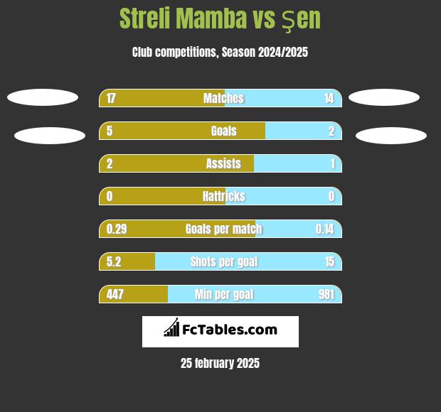 Streli Mamba vs Şen h2h player stats