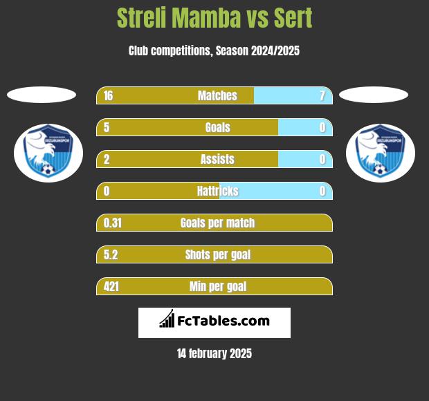 Streli Mamba vs Sert h2h player stats