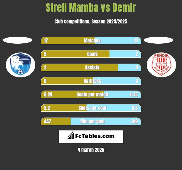 Streli Mamba vs Demir h2h player stats