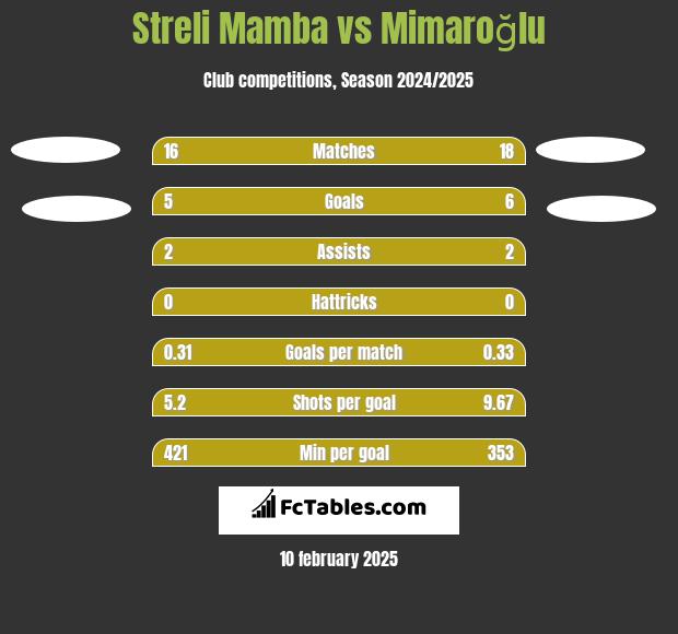 Streli Mamba vs Mimaroğlu h2h player stats