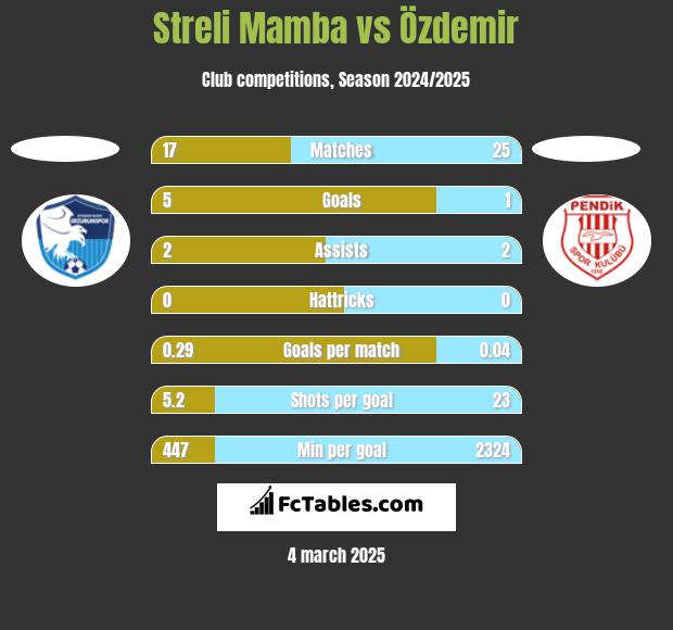 Streli Mamba vs Özdemir h2h player stats