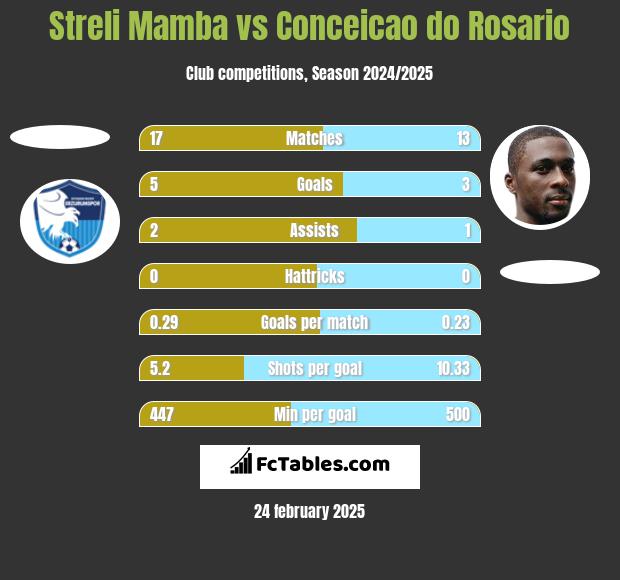 Streli Mamba vs Conceicao do Rosario h2h player stats