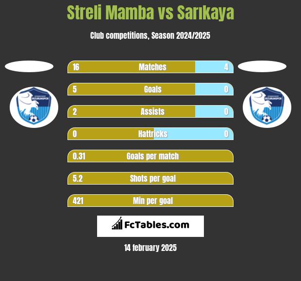 Streli Mamba vs Sarıkaya h2h player stats