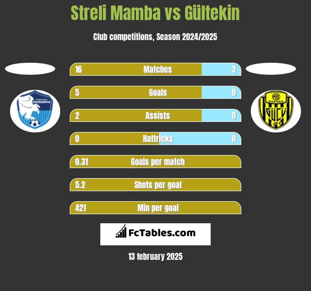 Streli Mamba vs Gültekin h2h player stats