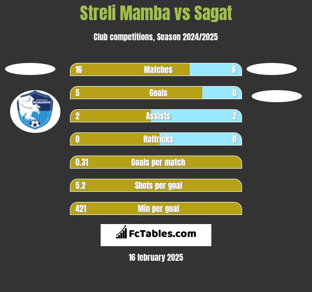 Streli Mamba vs Sagat h2h player stats