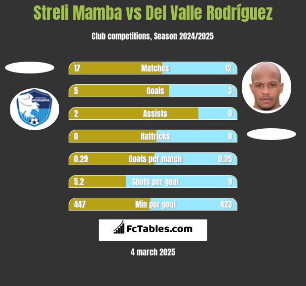 Streli Mamba vs Del Valle Rodríguez h2h player stats