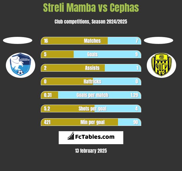 Streli Mamba vs Cephas h2h player stats