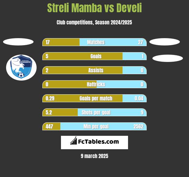 Streli Mamba vs Develi h2h player stats