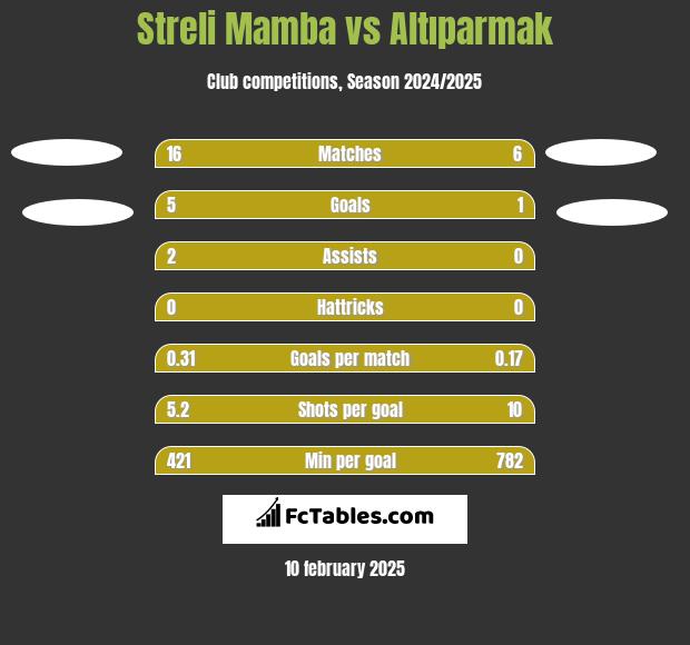 Streli Mamba vs Altıparmak h2h player stats