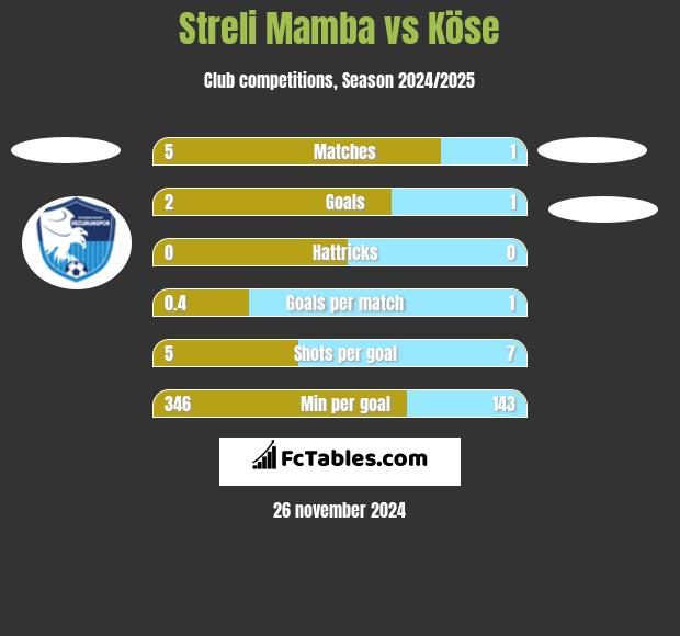 Streli Mamba vs Köse h2h player stats