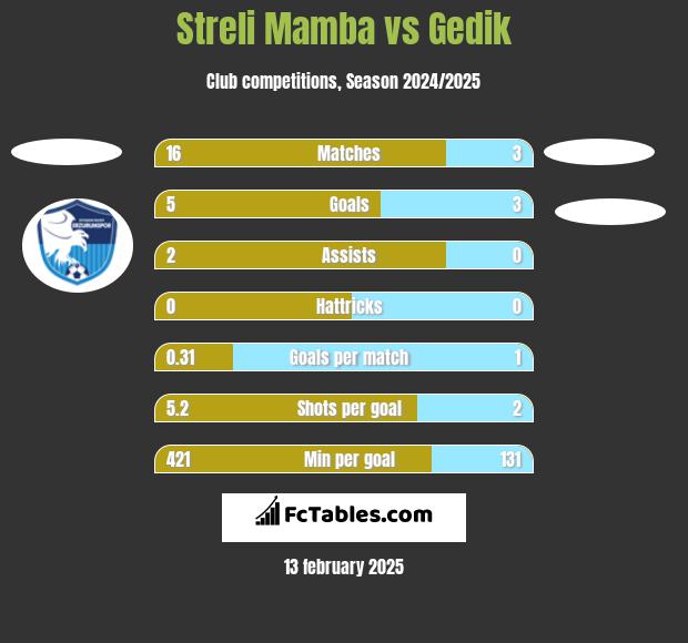 Streli Mamba vs Gedik h2h player stats