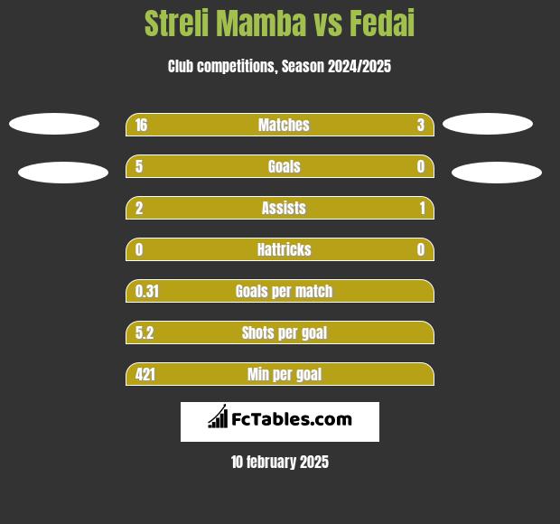 Streli Mamba vs Fedai h2h player stats