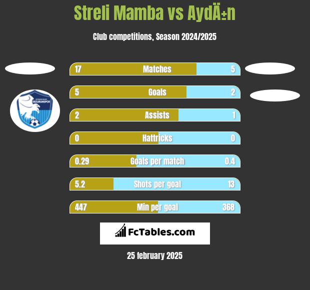 Streli Mamba vs AydÄ±n h2h player stats