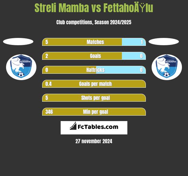 Streli Mamba vs FettahoÄŸlu h2h player stats