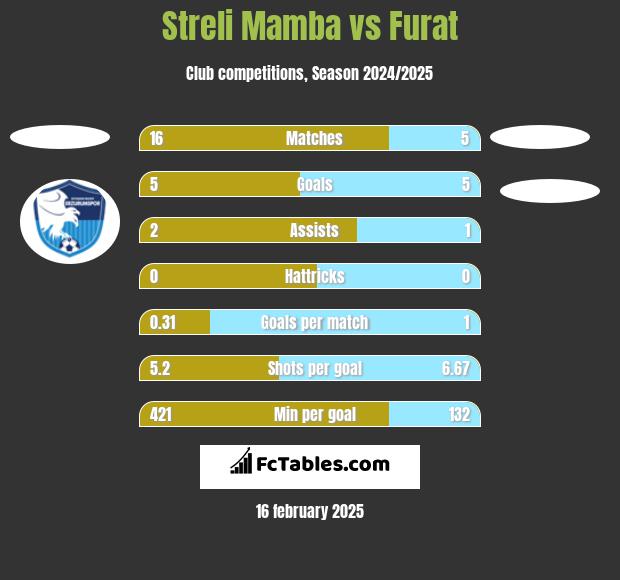 Streli Mamba vs Furat h2h player stats