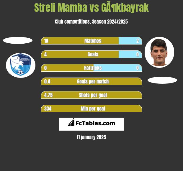 Streli Mamba vs GÃ¶kbayrak h2h player stats