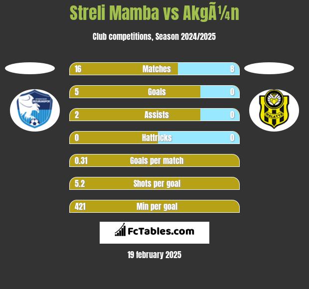 Streli Mamba vs AkgÃ¼n h2h player stats