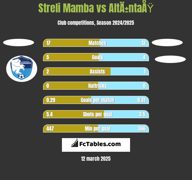 Streli Mamba vs AltÄ±ntaÅŸ h2h player stats