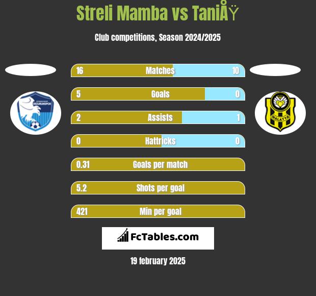 Streli Mamba vs TaniÅŸ h2h player stats