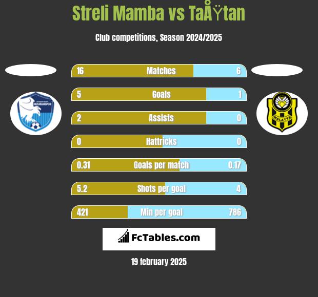 Streli Mamba vs TaÅŸtan h2h player stats