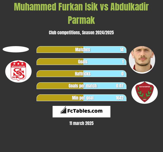 Muhammed Furkan Isik vs Abdulkadir Parmak h2h player stats