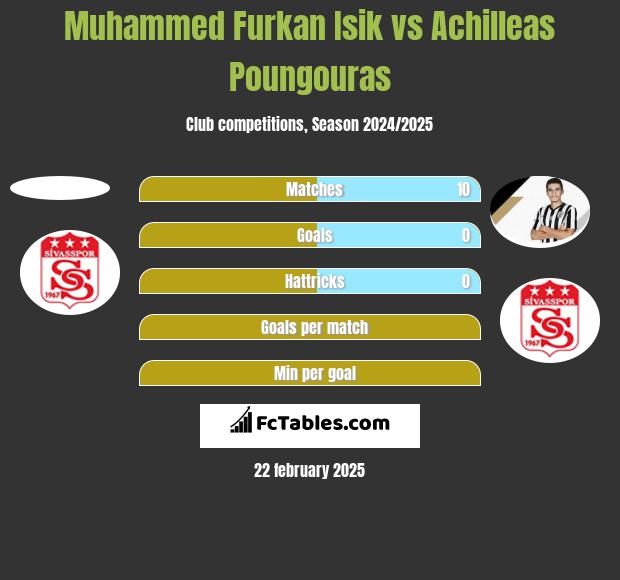 Muhammed Furkan Isik vs Achilleas Poungouras h2h player stats