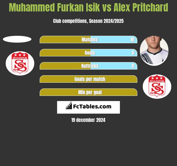 Muhammed Furkan Isik vs Alex Pritchard h2h player stats