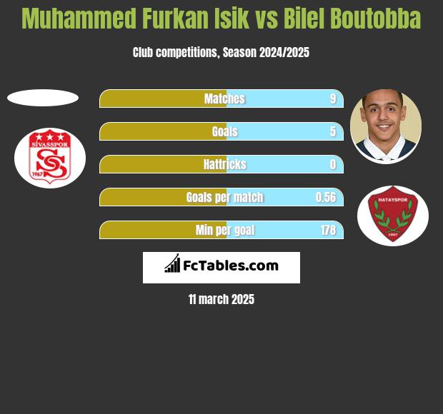 Muhammed Furkan Isik vs Bilel Boutobba h2h player stats