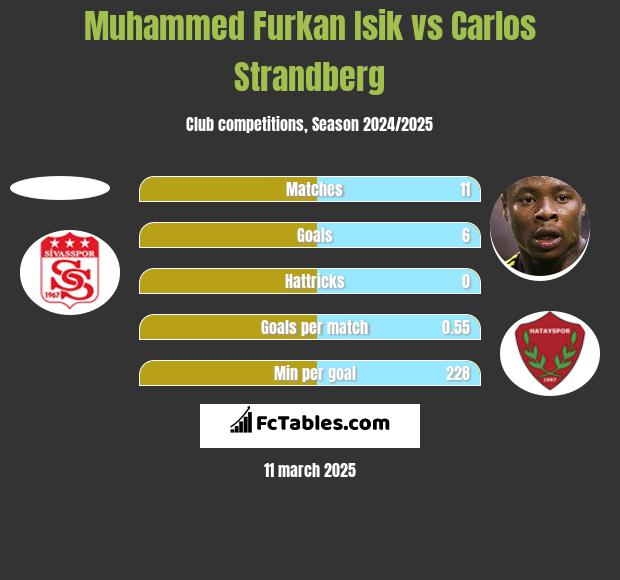 Muhammed Furkan Isik vs Carlos Strandberg h2h player stats